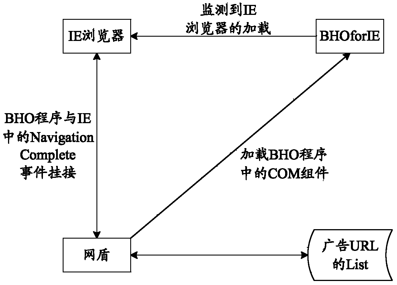 Method and device for providing browsers