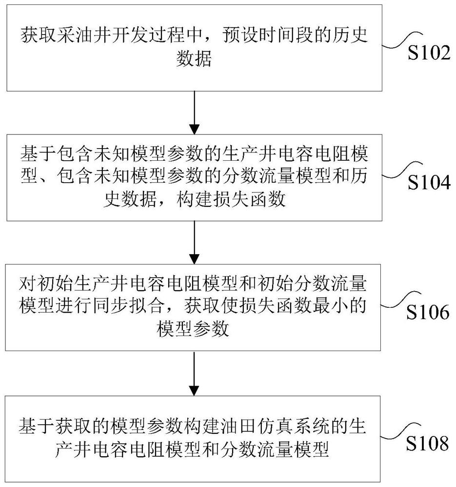 Model building method and device for oilfield simulation system