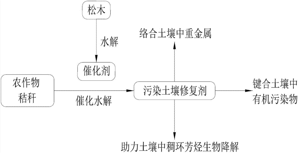 A kind of soil remediation agent and preparation method thereof