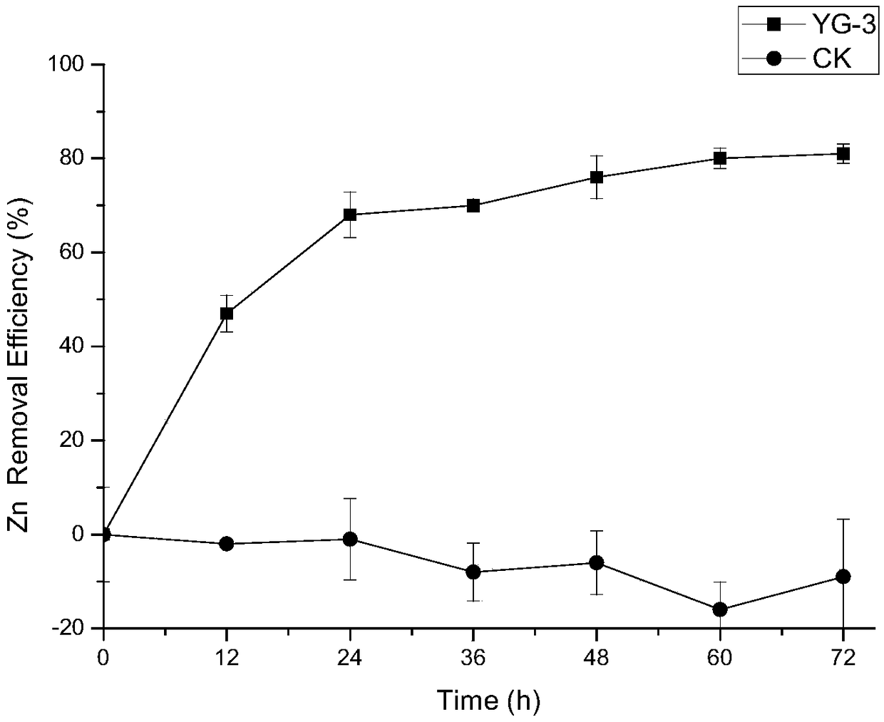 Poplar endophyte burkholderia cenocepacia YG-3 with efficient tolerance to multiple heavy metals