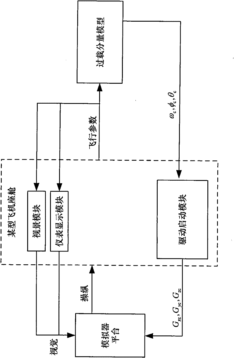 Flight simulator system with persistent overload simulation capability