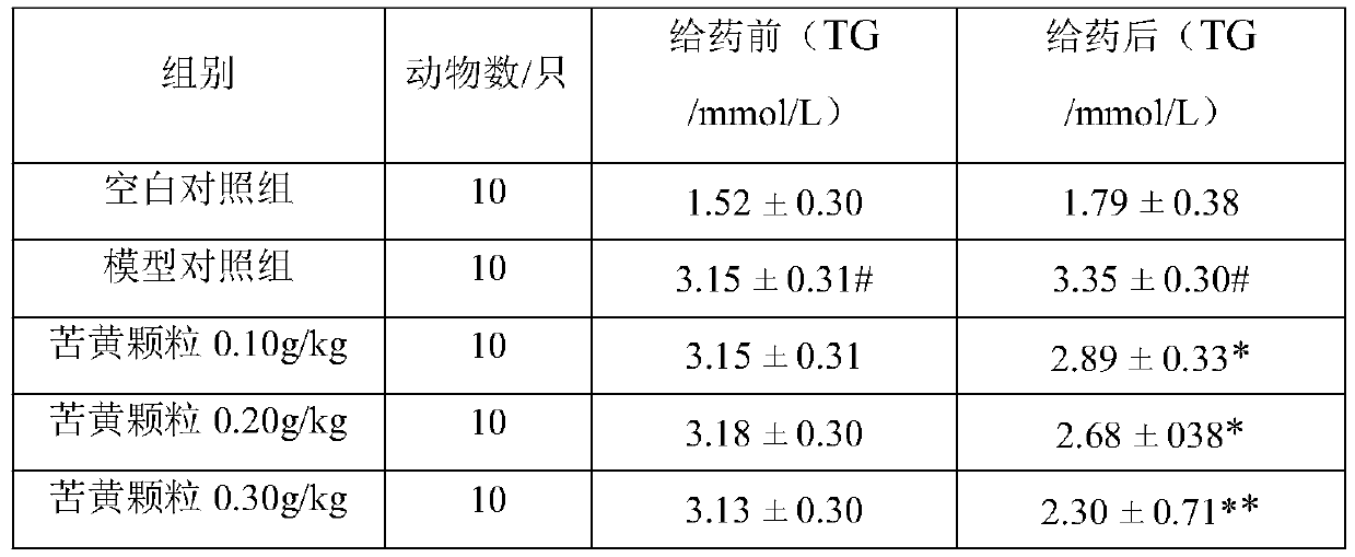 Traditional Chinese medicine composition for treating abnormal fat metabolism diseases and application thereof