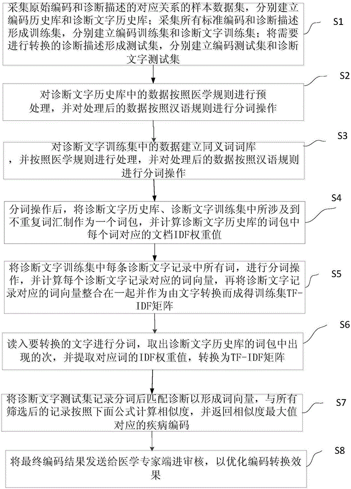 Method of using semantic recognition for automatic coding conversion