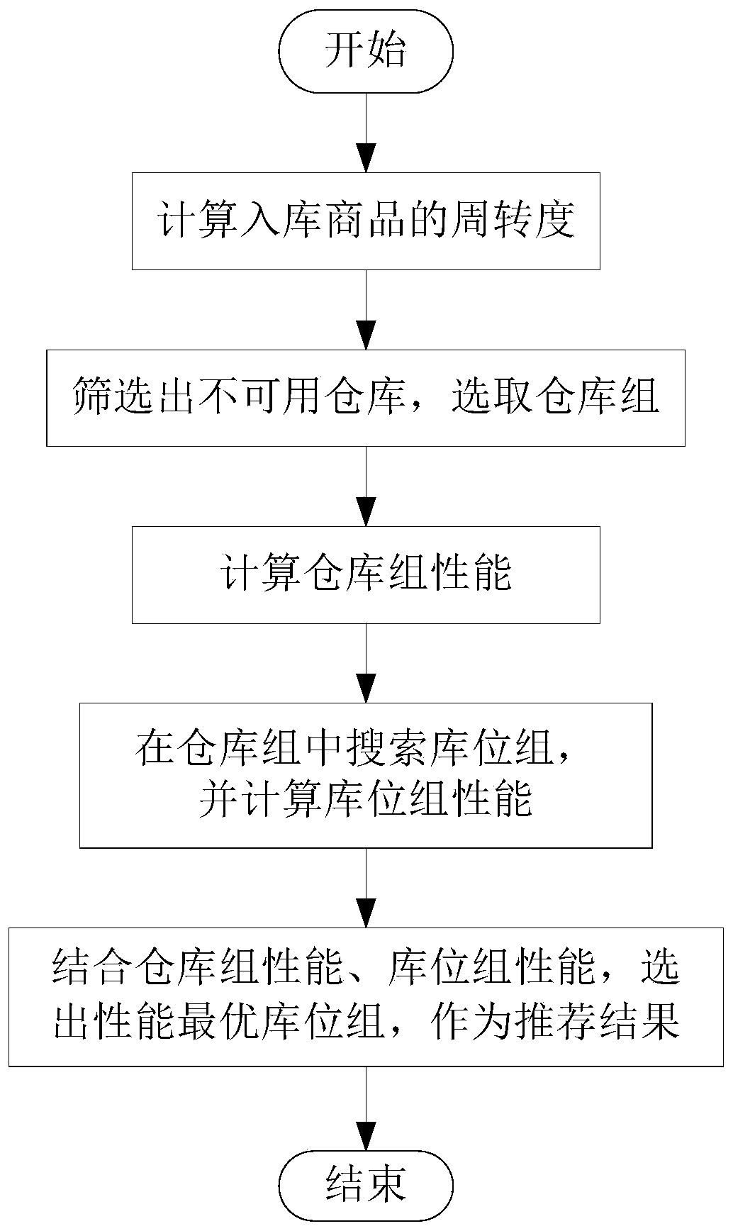 Warehouse cargo warehousing method