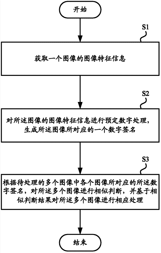 Equipment and method for judging similarity of various images on basis of digital signatures