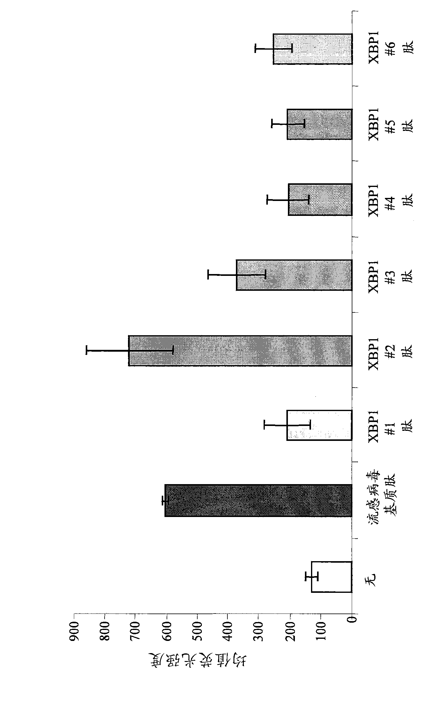 XBP1, CD138, and CS1 peptides