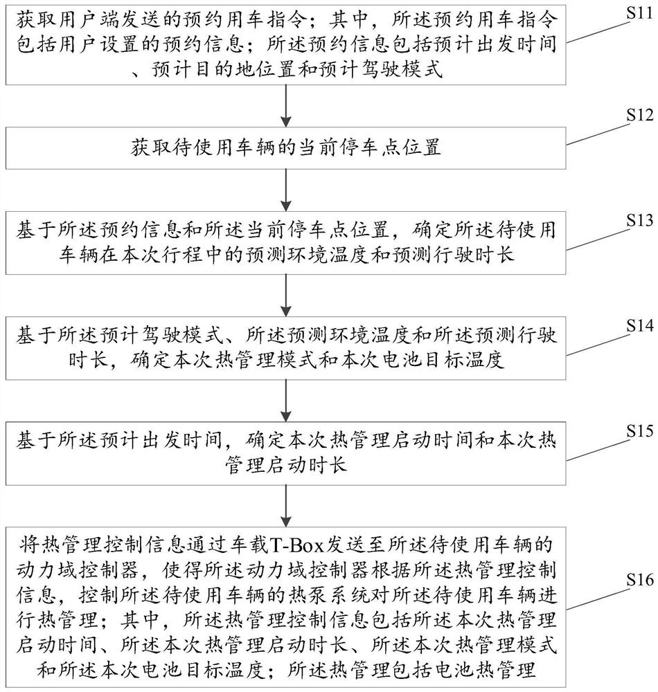 Electric vehicle remote thermal management control method, device and system and storage medium