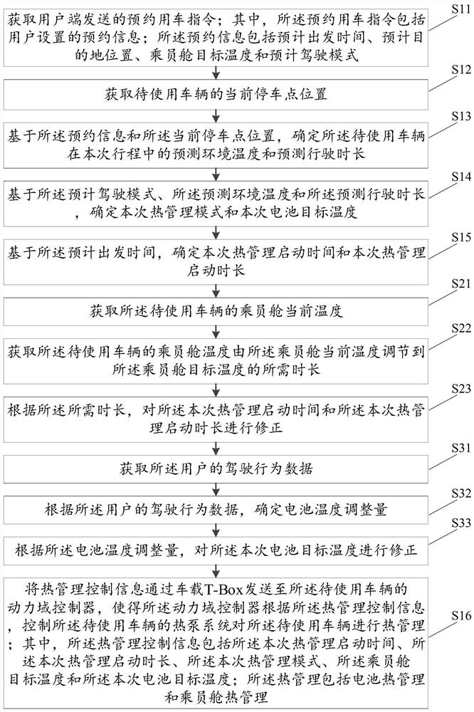 Electric vehicle remote thermal management control method, device and system and storage medium