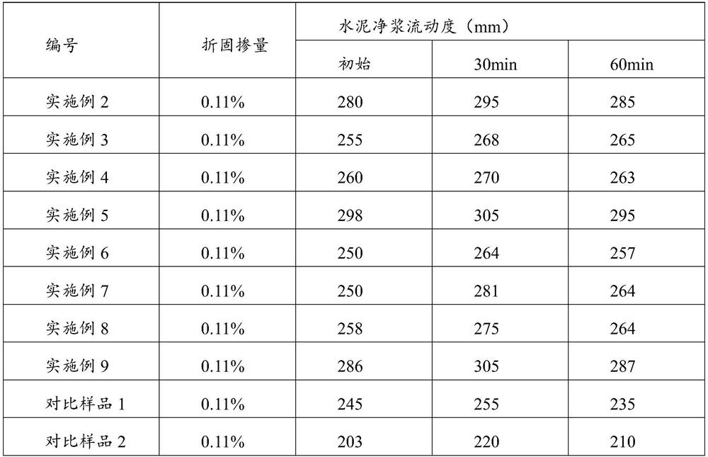 Polycarboxylate superplasticizer as well as preparation method and application thereof