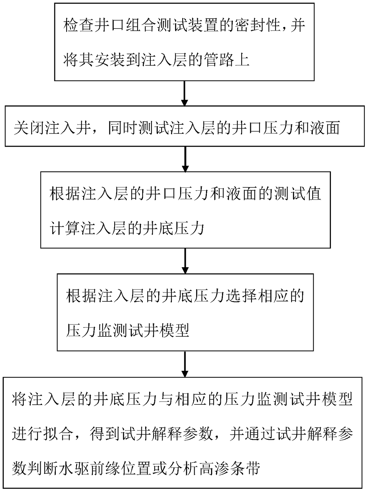 Wellhead combination testing device and method for water injection well