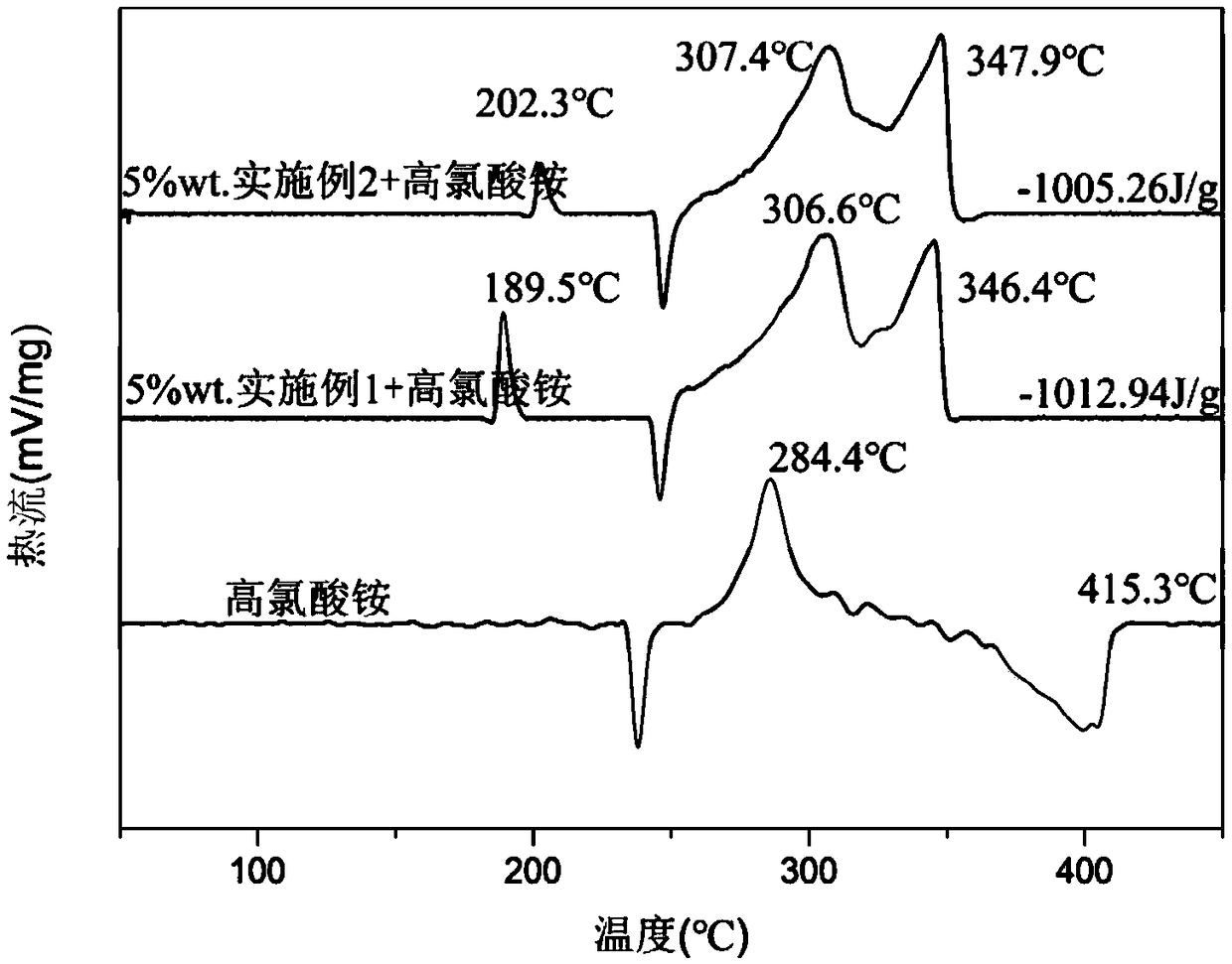Benzoate-based burning rate catalyst containing dinuclear ferrocene group and preparation method of benzoate-based burning rate catalyst
