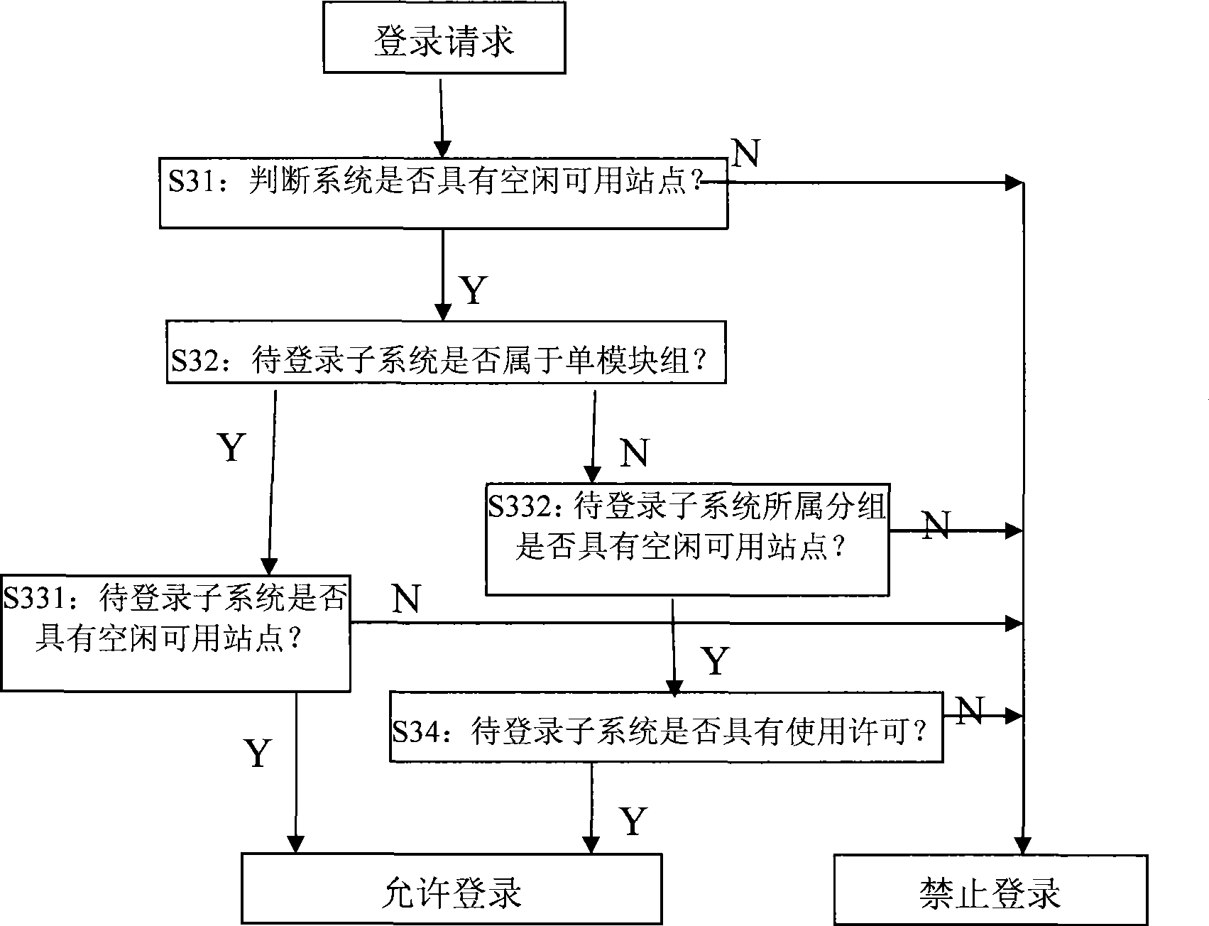 Method and system for controlling concurrency user number