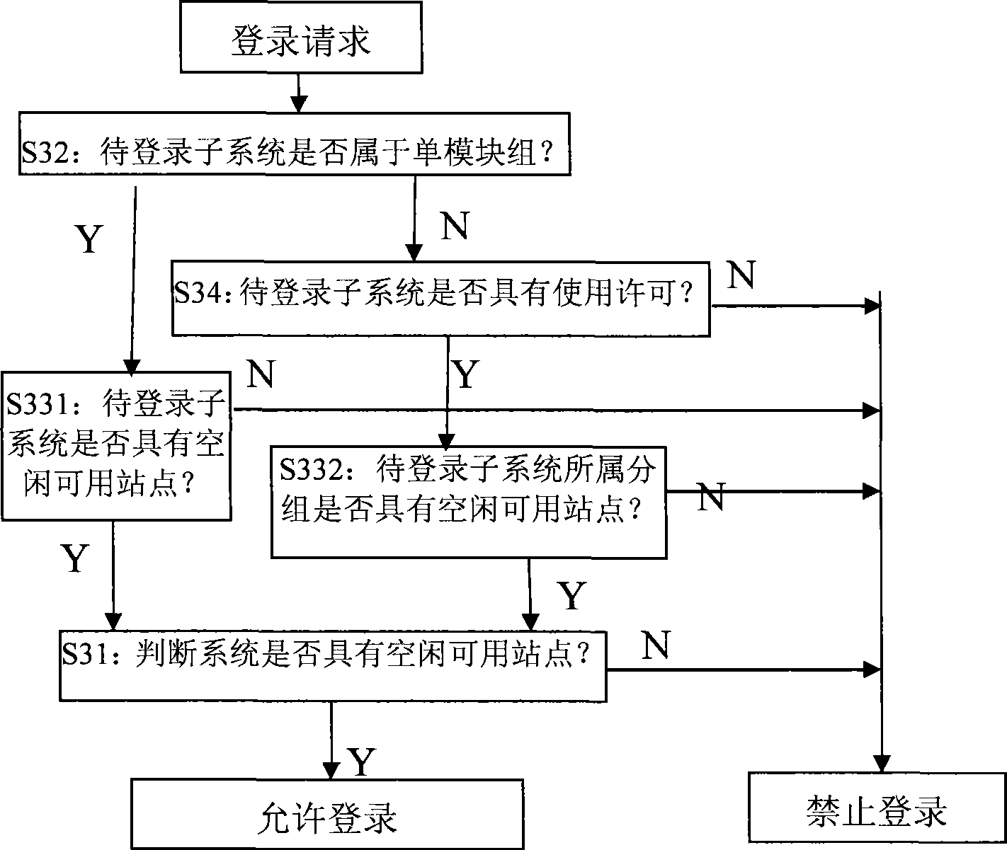 Method and system for controlling concurrency user number