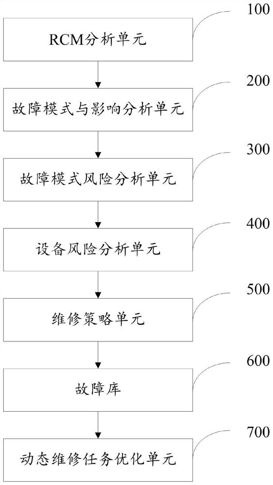 Dynamic RCM analysis system for offshore oil dynamic equipment