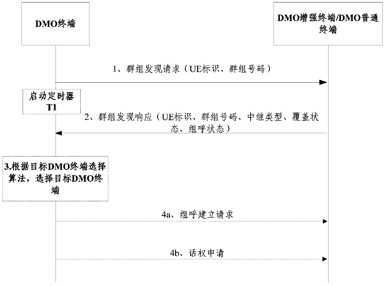 DMO terminal selection method in off-network direct mode of cluster system