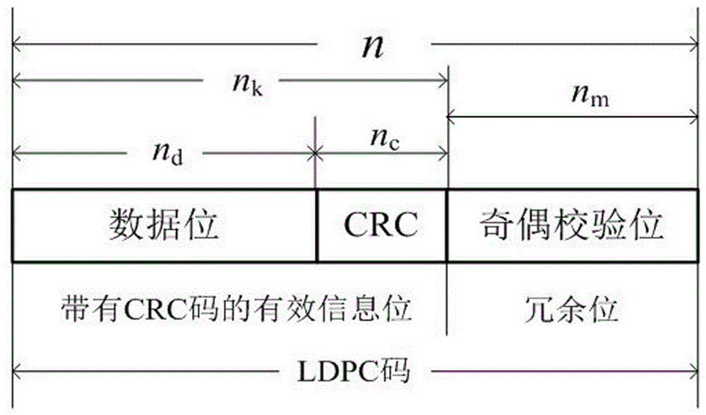 Postprocessing decoding method of LDPC codes based on CRC check codes