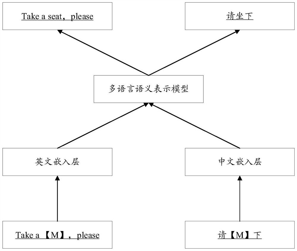 Training method and device for multi-language semantic representation model, equipment and storage medium