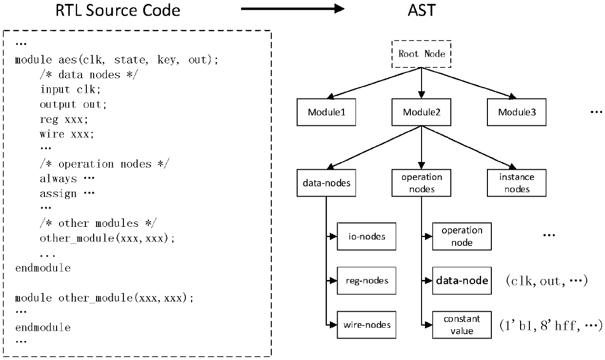 RTL hardware Trojan horse detection method based on a gradient lifting algorithm