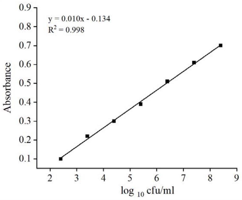 A probe, method and application for absolute quantification of Zygomyces bayeri