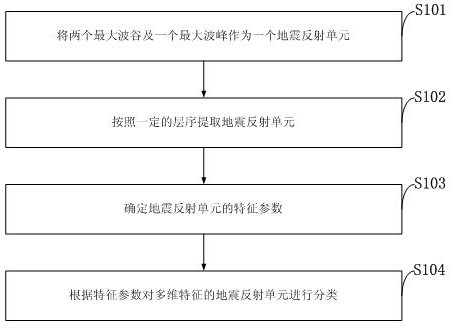 Well-to-seismic joint adaptive multi-parameter intelligent lithofacies identification method