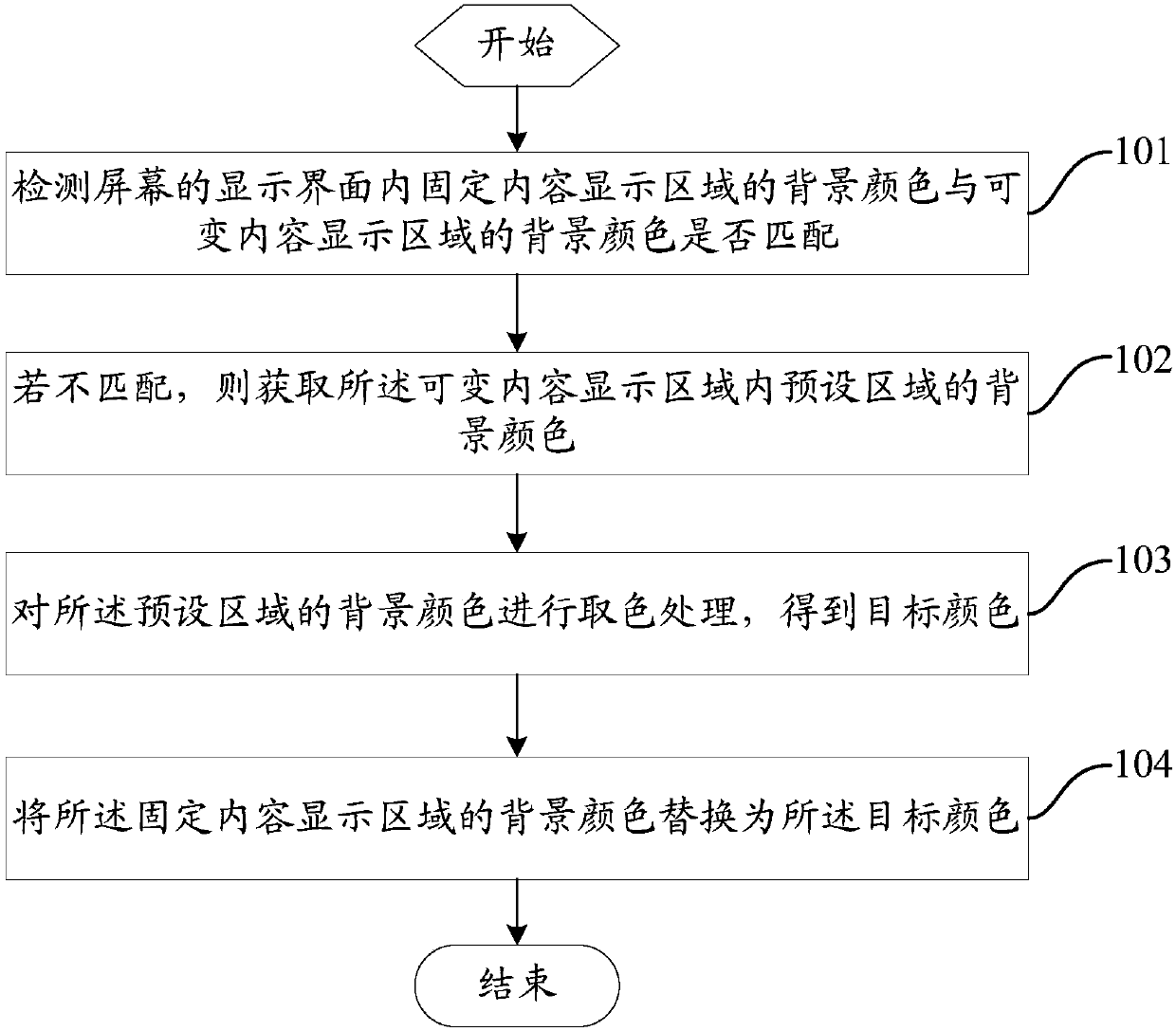 Screen color adjustment method and device and mobile terminal Eureka