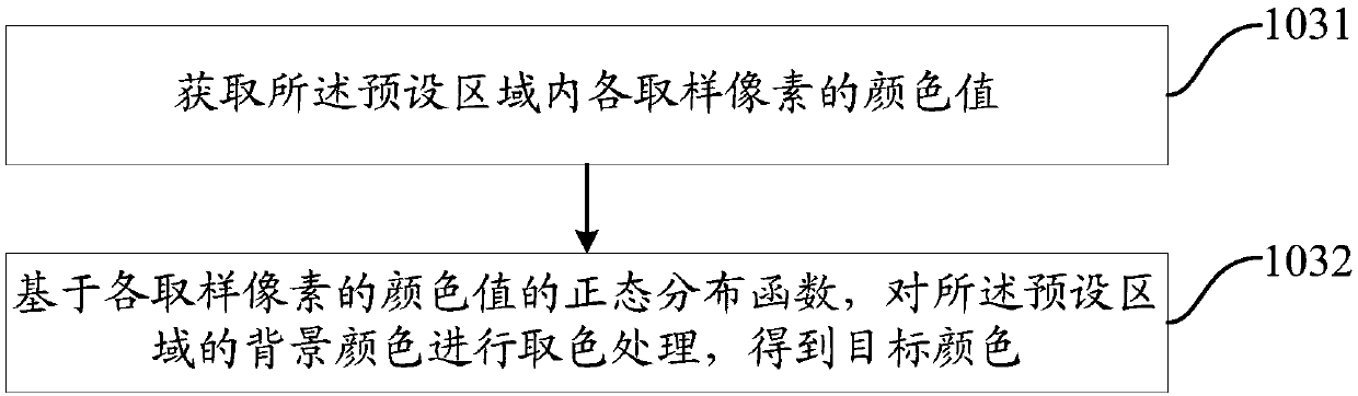 Screen color adjustment method and device and mobile terminal