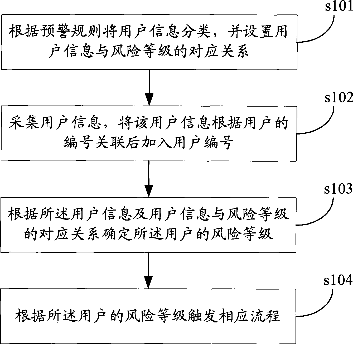 Credit early-warning system and method