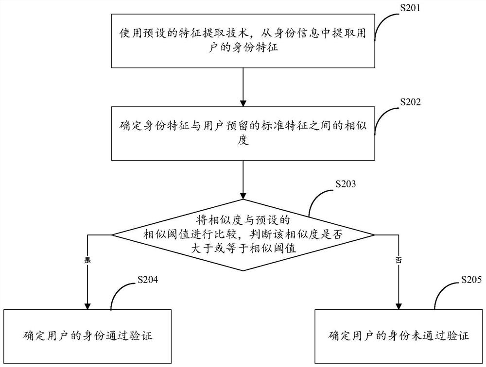 Business handling method and device, storage medium and electronic equipment