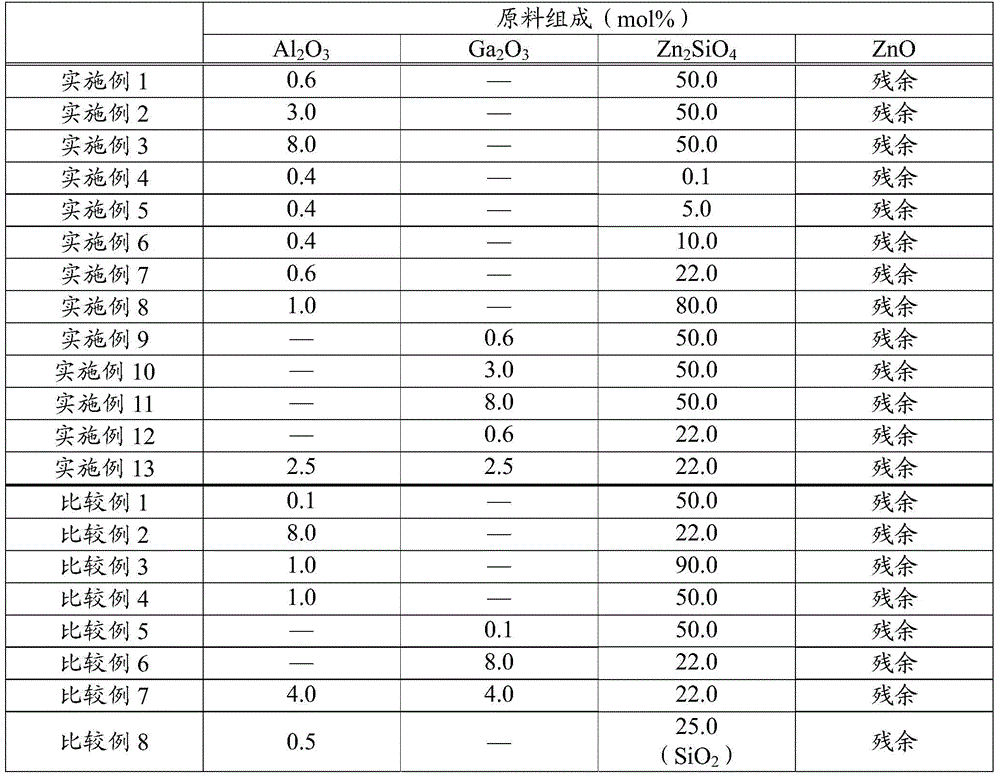 Sputtering target for forming transparent oxide film and manufacturing method thereof