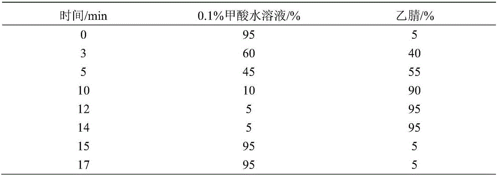 Screening method for chemical risky substances of progestational hormone in wash supplies