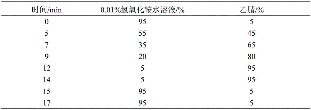 Screening method for chemical risky substances of progestational hormone in wash supplies