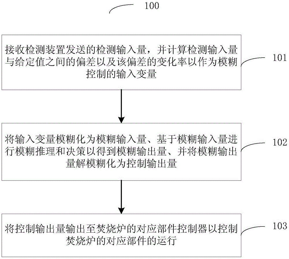 Fuzzy control method and system for automatic combustion of incinerator
