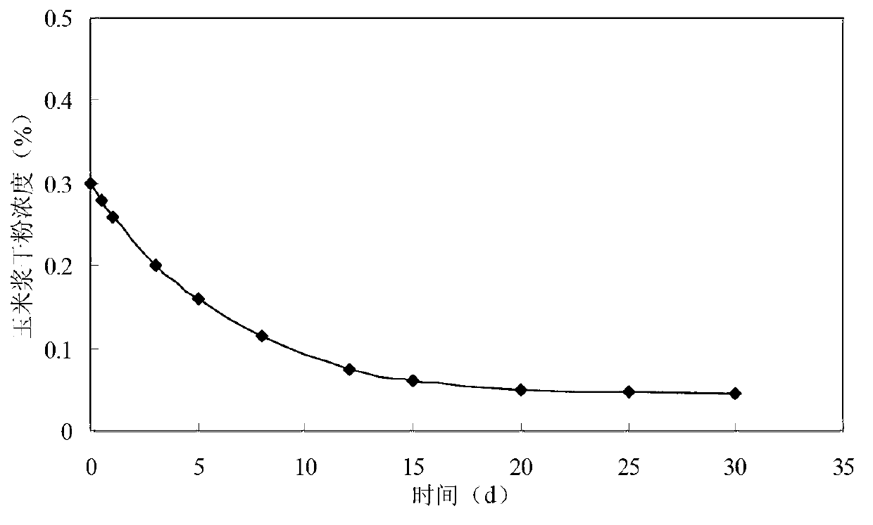 Microorganism oil displacement numerical simulation method