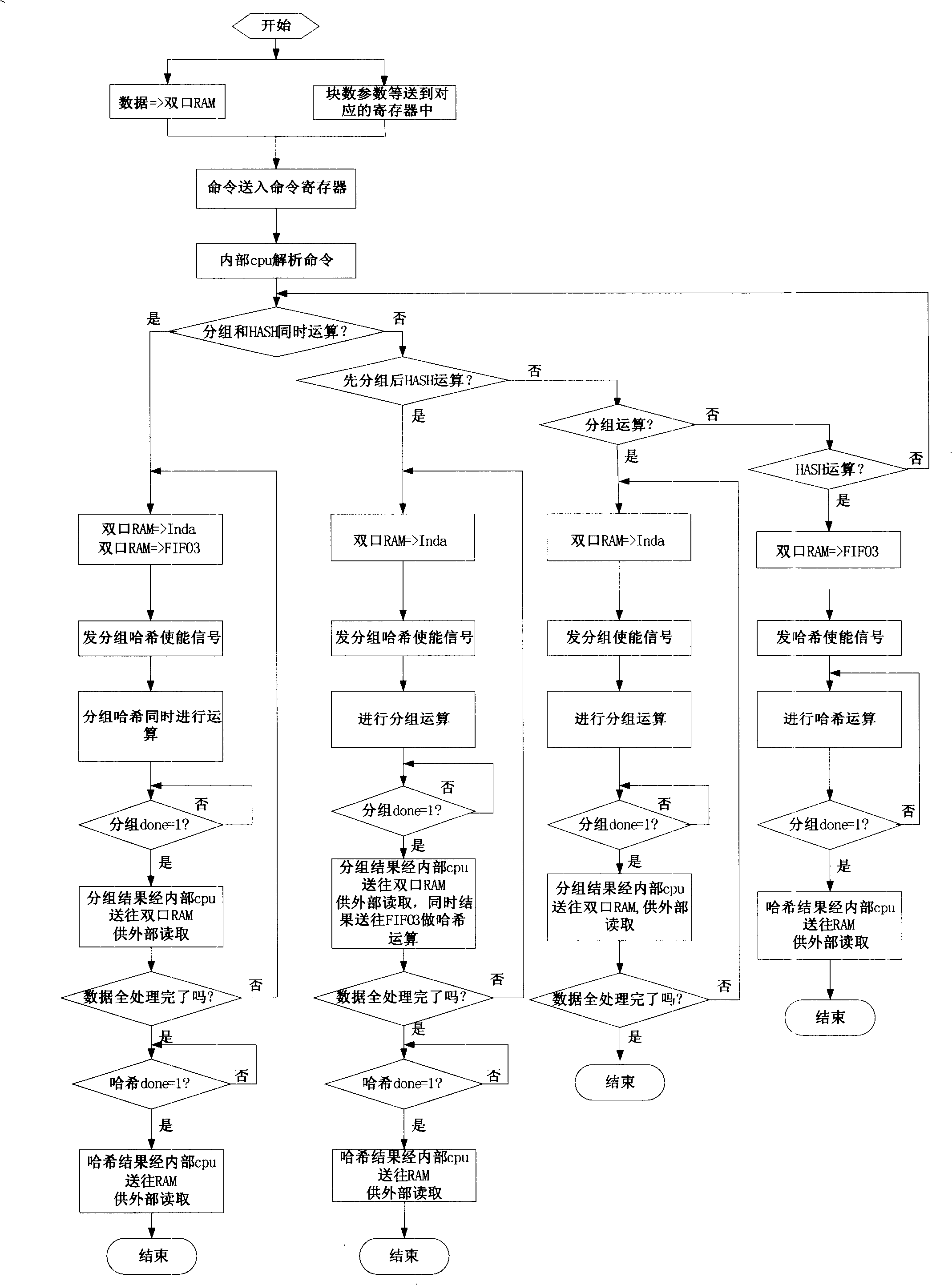 Method for realizing of Hach coprocessor