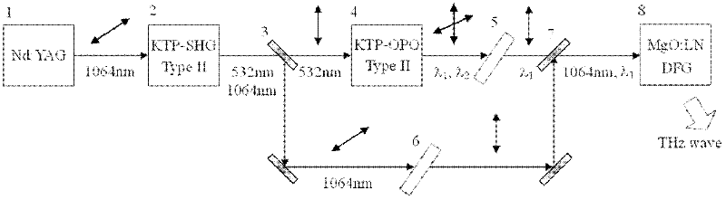Tunable terahertz radiation source based on difference frequency cherenkov effect and modulation method