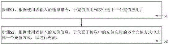 Recharging application management system and method