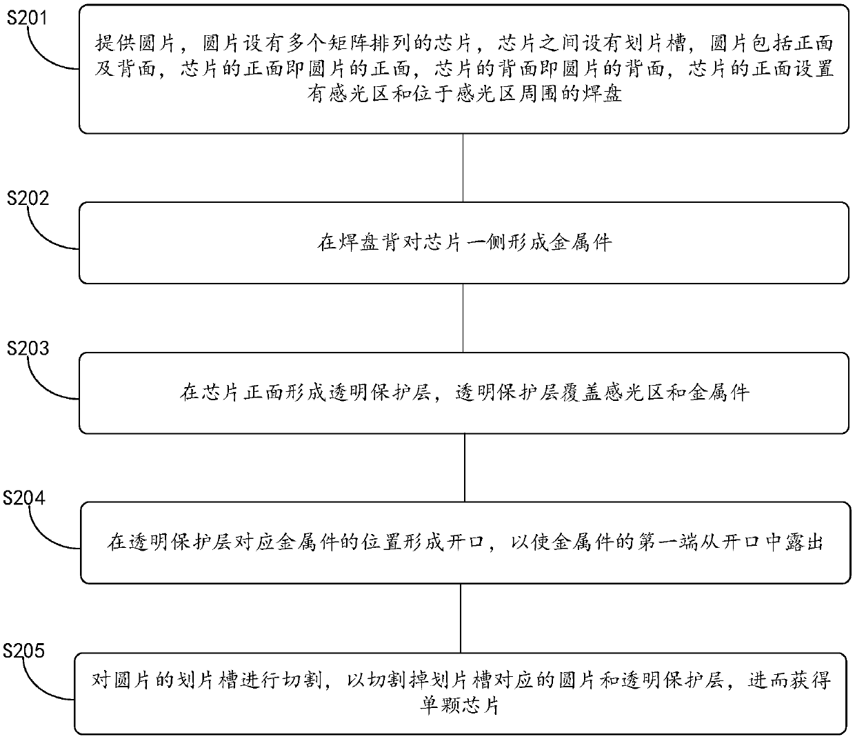 Semiconductor chip packaging method