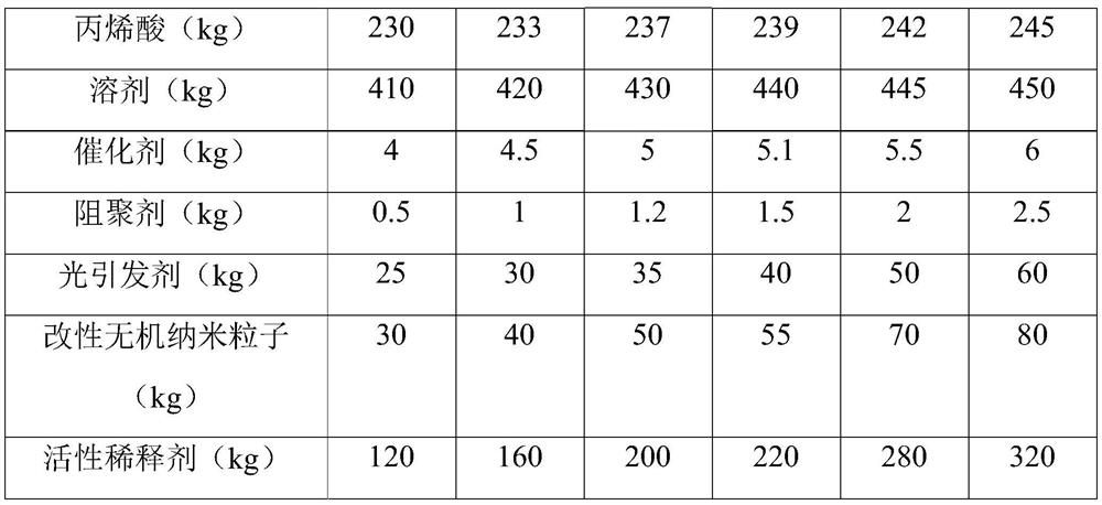 High-refractive-index photosensitive resin and preparation method thereof