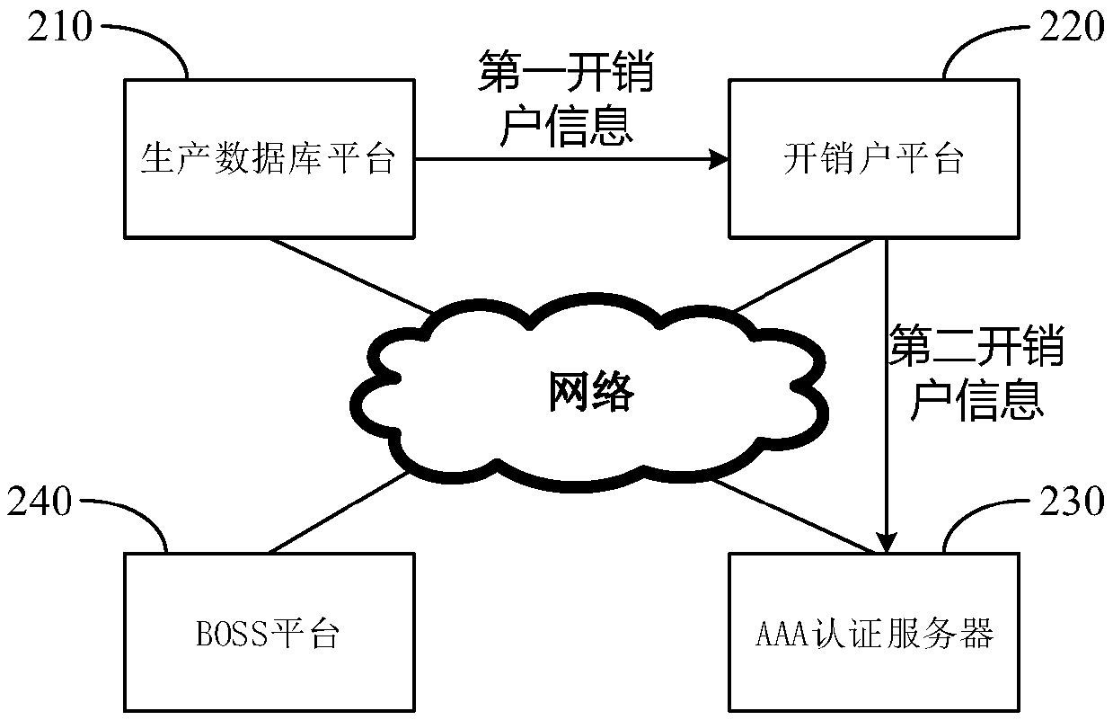 Base station account opening method and system