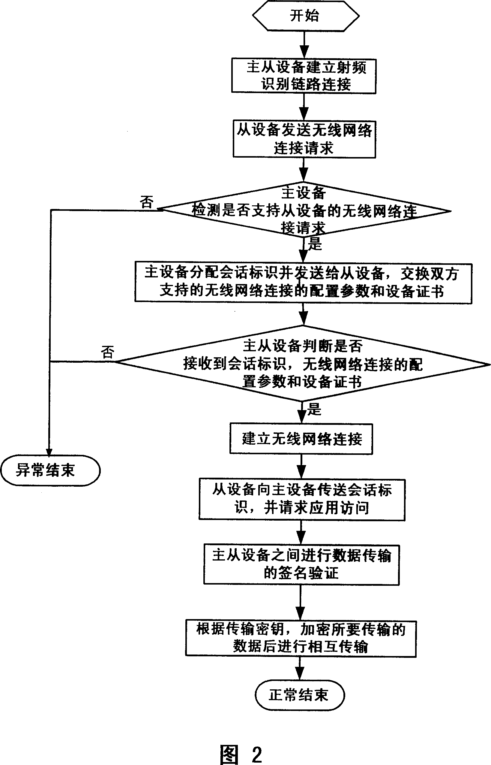 Safety authentication system, apparatus and method for non-contact type wireless data transmission