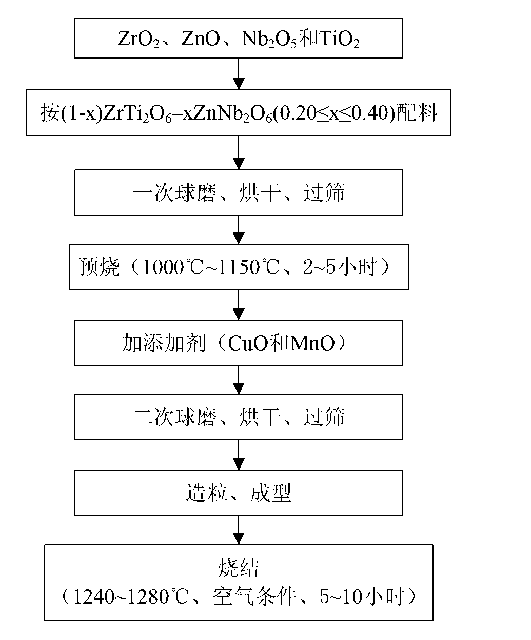 Zr-Ti-based microwave dielectric ceramic material and preparation method thereof