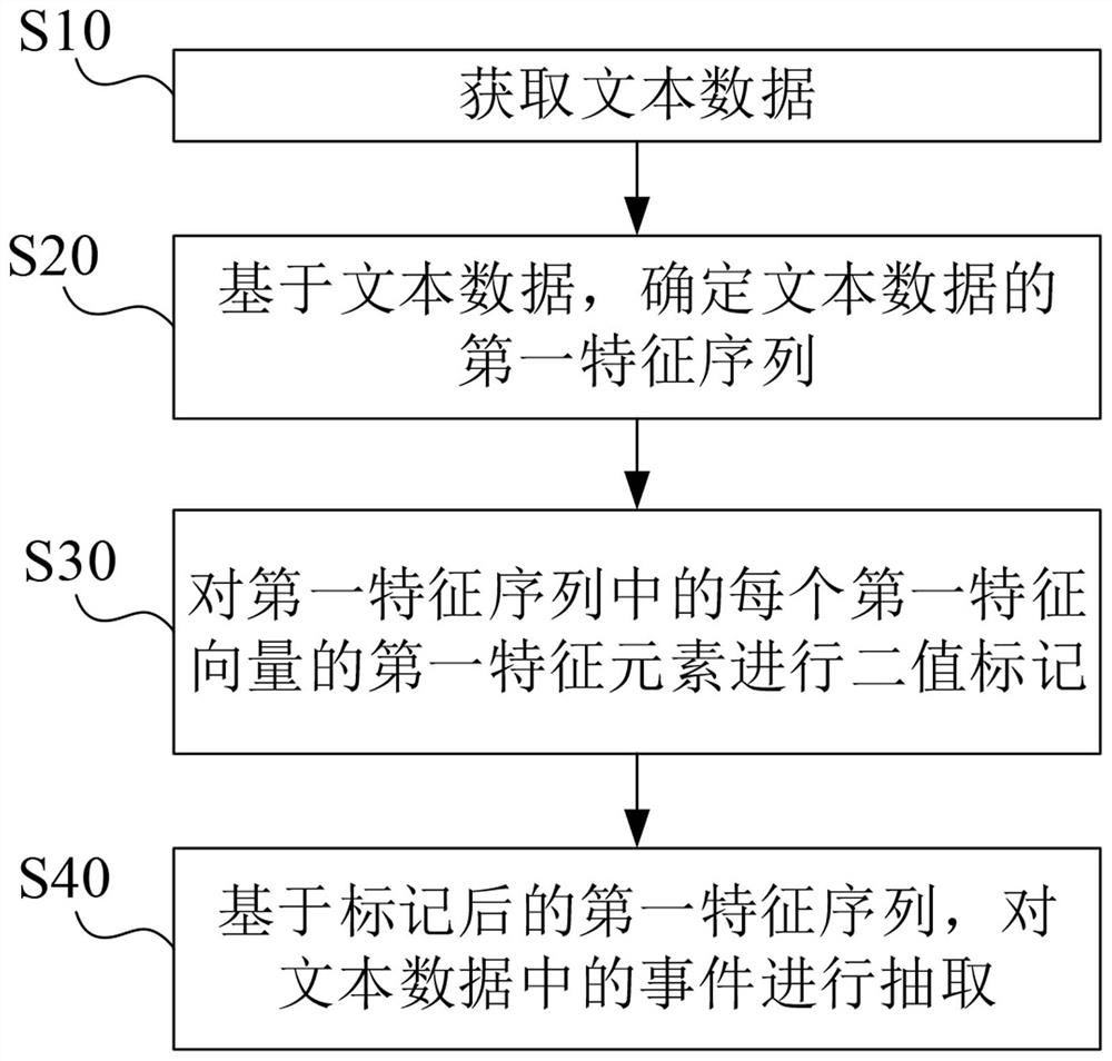 Method and device for extracting events from text data