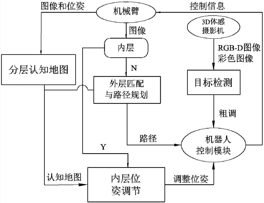 Mechanical arm grabbing method based on cognitive maps