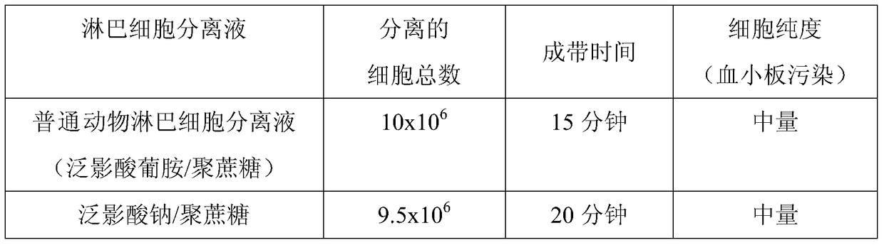 Animal lymphocyte separation liquid and preparation method thereof