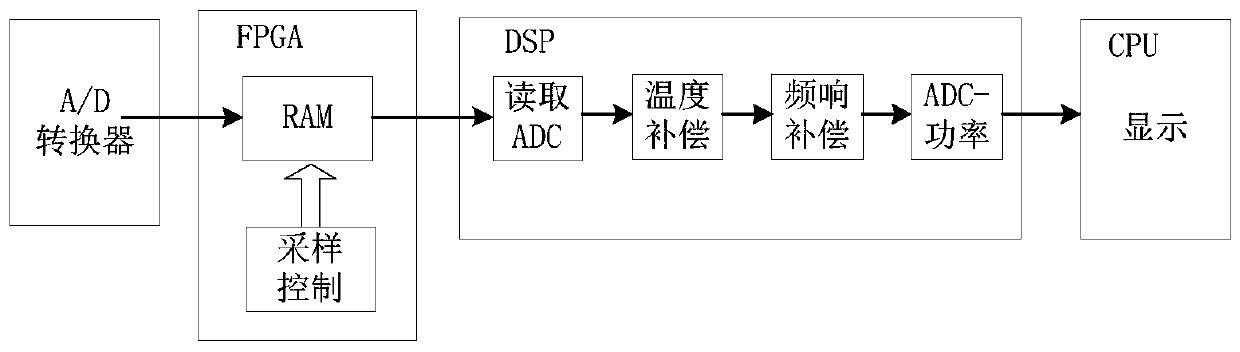 A method to increase the speed of peak power measurement