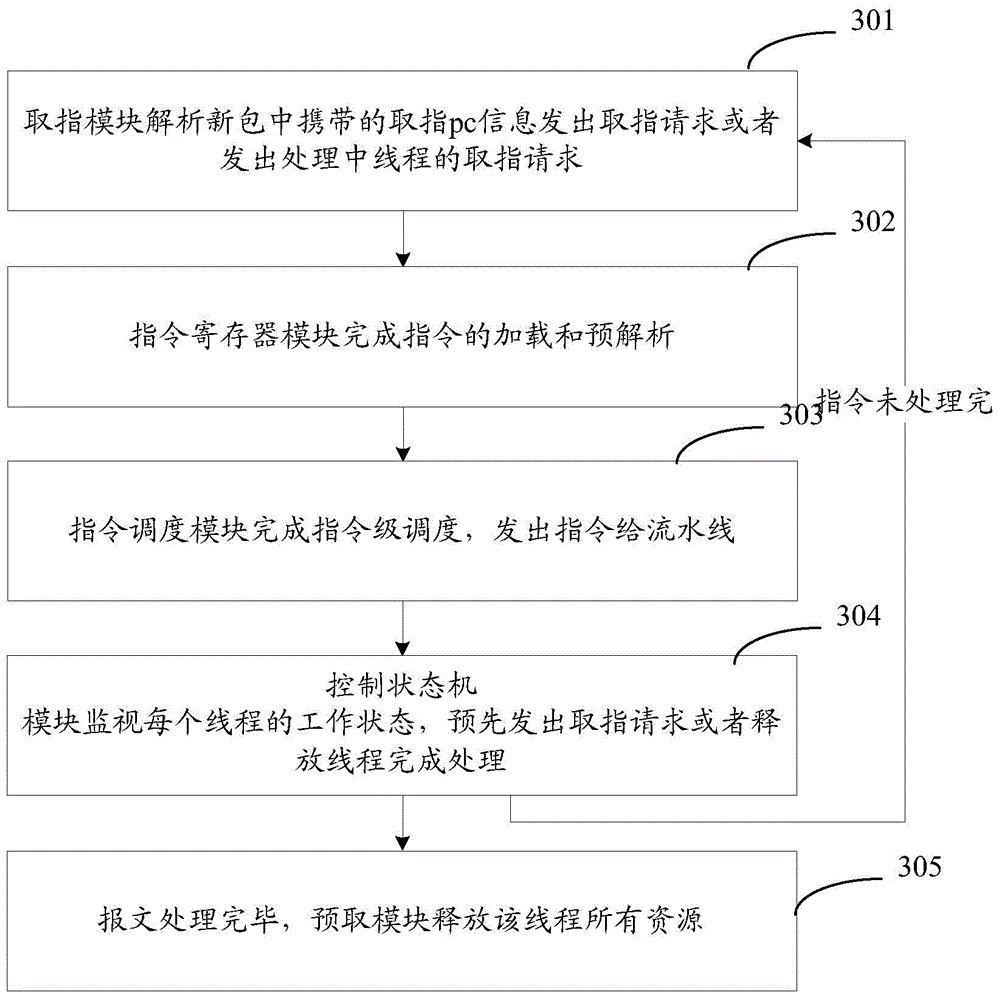 Instruction scheduling method and device