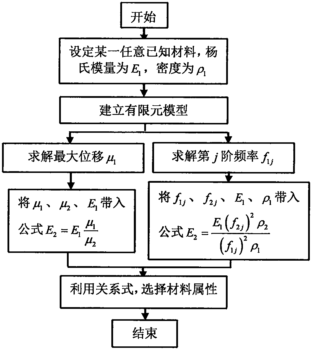 Structural material rapid selection method based on finite element analysis