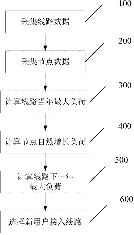 Power load balancing method for power transmission line