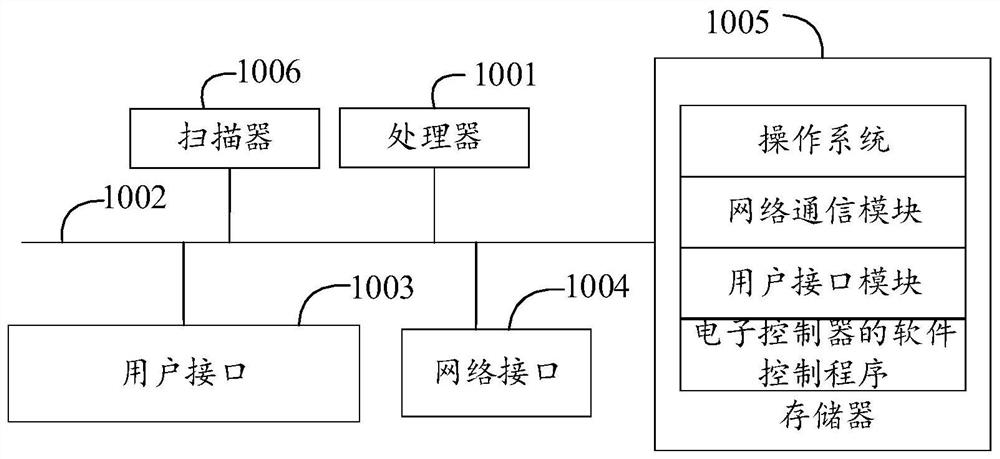 Software control method, configuration device and readable storage medium of electronic controller