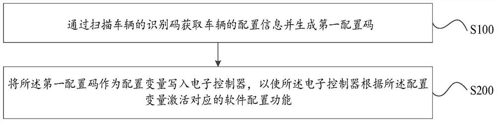 Software control method, configuration device and readable storage medium of electronic controller